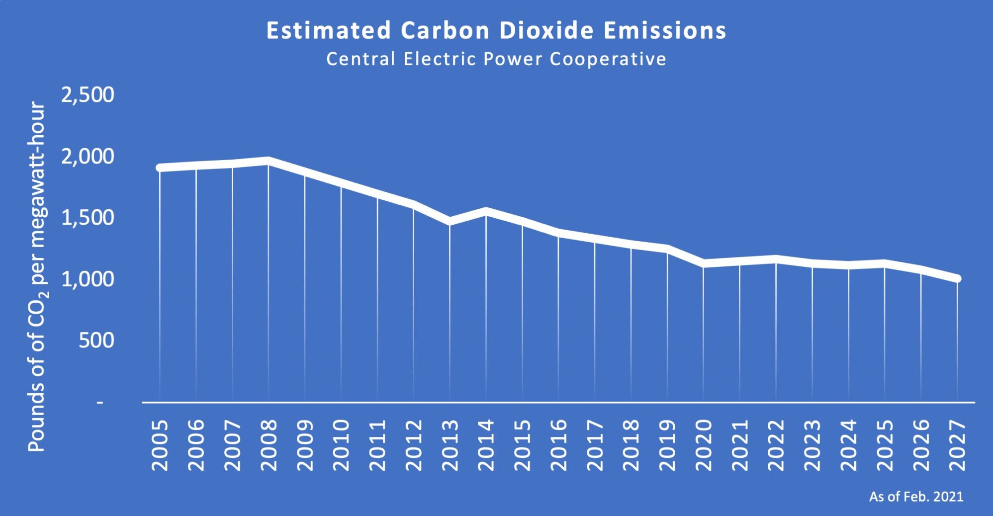 Co2 emmissions chart
